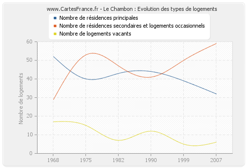 Le Chambon : Evolution des types de logements